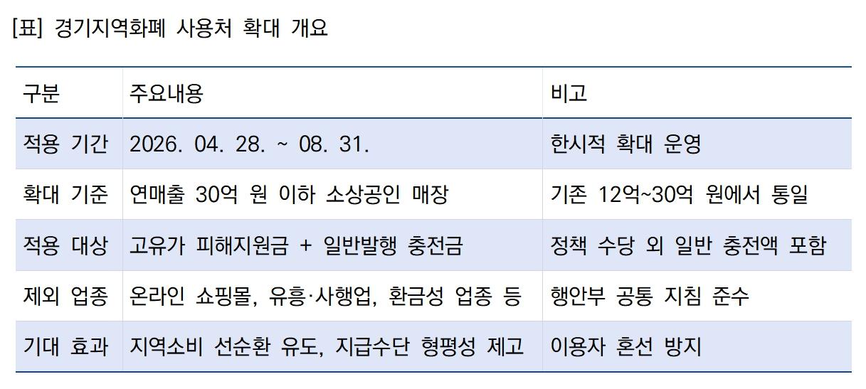 -경기지역화폐 사용처 확대 안내 표 윤미선