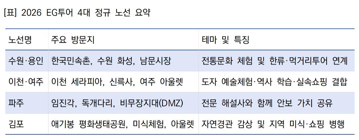 2026 EG투어 4대 정규 노선 요약 안내 (표 = 윤미선)