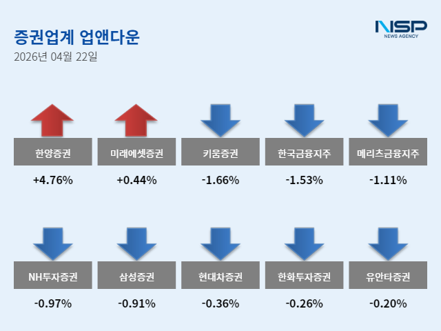 -4월 22일 증권주 업앤다운 그래프 임성수 기자
