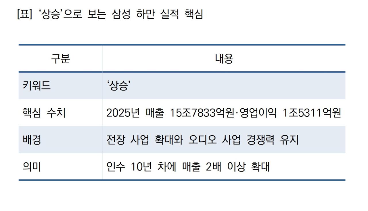 -상승으로 보는 삼성 하만 실적 핵심 표 NSP통신