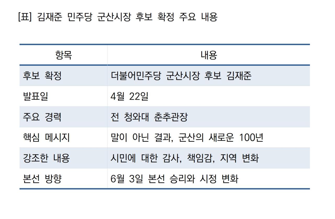 -김재준 민주당 군산시장 후보 확정 주요 내용 (표 = NSP통신)