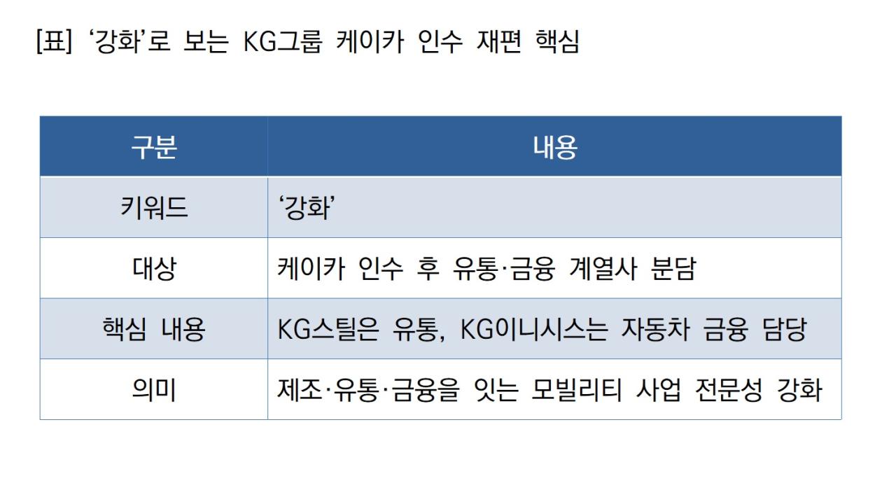 -강화로 보는 KG그룹 케이카 인수 재편 핵심 표 NSP통신