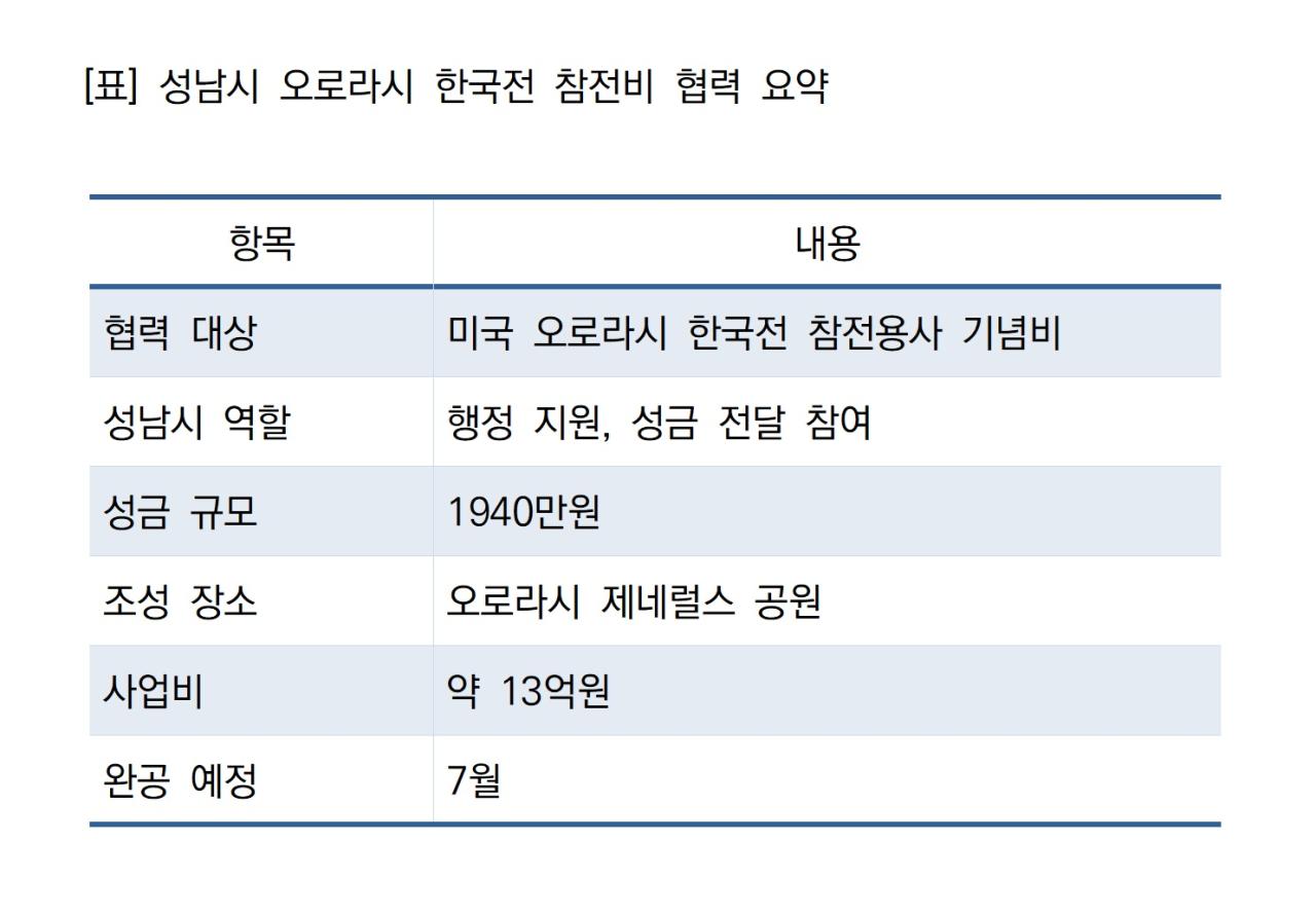 -성남시 오로라시 한국전 참전비 협력 요약 표 NSP통신