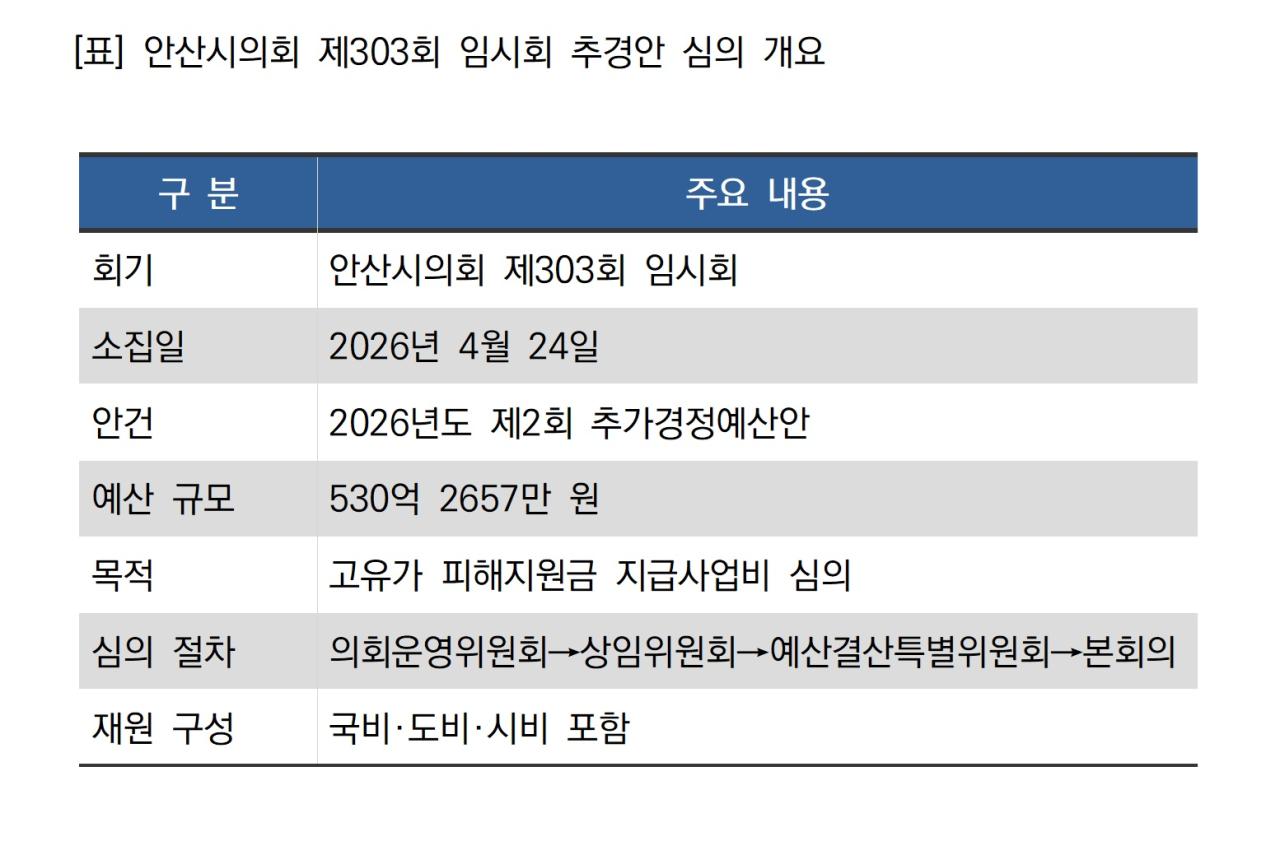-안산시의회 제303회 임시회 추경안 심의 개요 표 NSP통신 김병관 기자