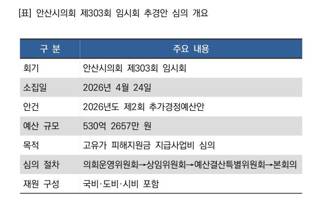 [NSP NEWS Image]예산 체크안산시의회 고유가 지원금 추경 긴급 심의