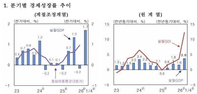 - 그래프 한국은행
