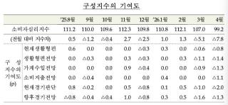 [NSP NEWS Image]소비심리 1년 만에 100선 붕괴…경기·물가 불안 동시 확대