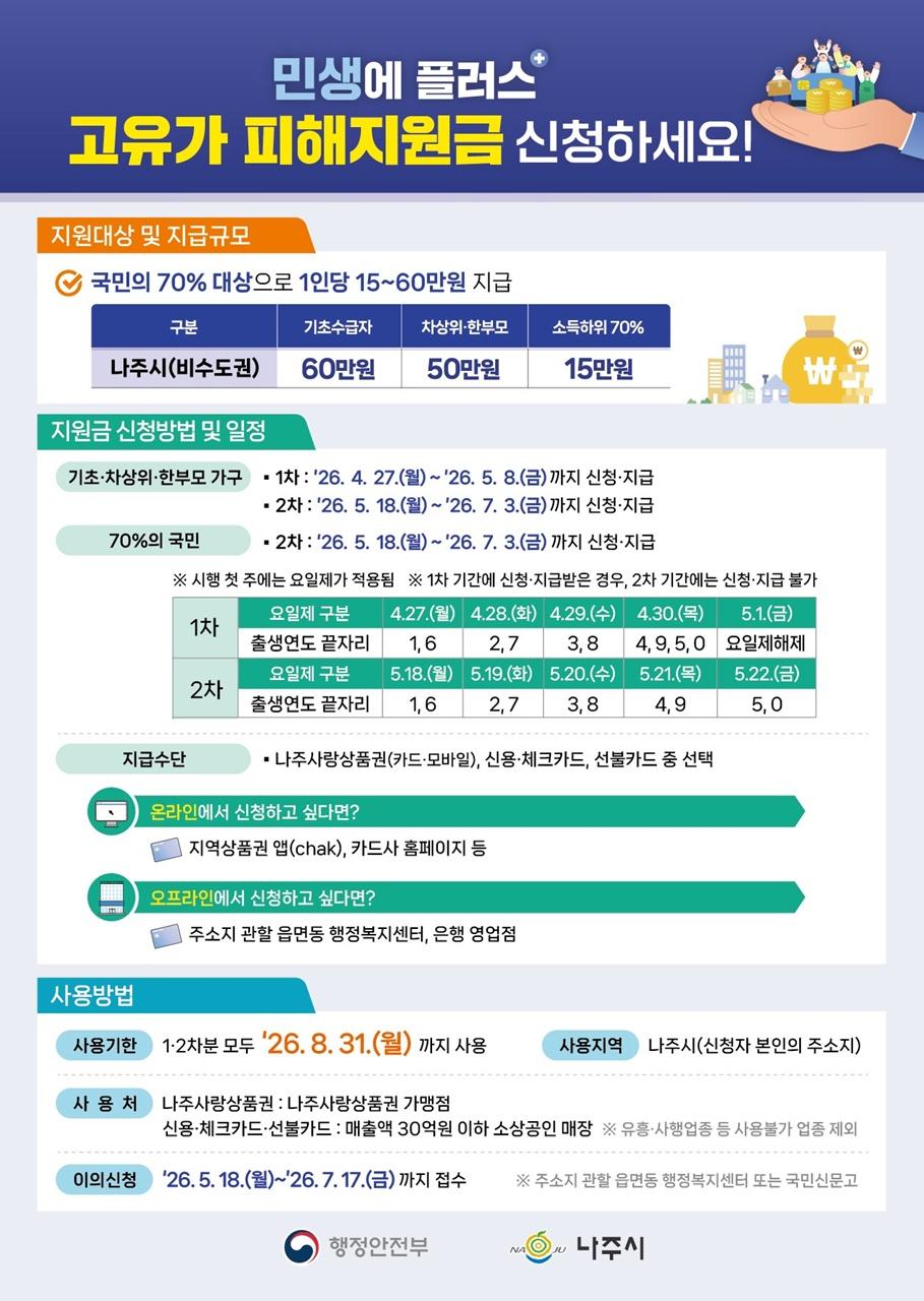-나주시가 오는 27일부터 신청을 받는 고유가 피해지원금 1차 신청을 안내하고 있다 사진 나주시
