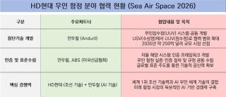 [NSP NEWS Image]HD현대, 美 무인함정 시장 선점 박차… 안두릴·ABS와 맞손