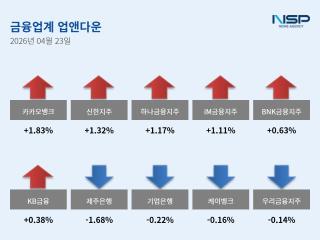 [NSP NEWS Image][업앤다운]은행주 상승…카카오뱅크↑·제주은행↓
