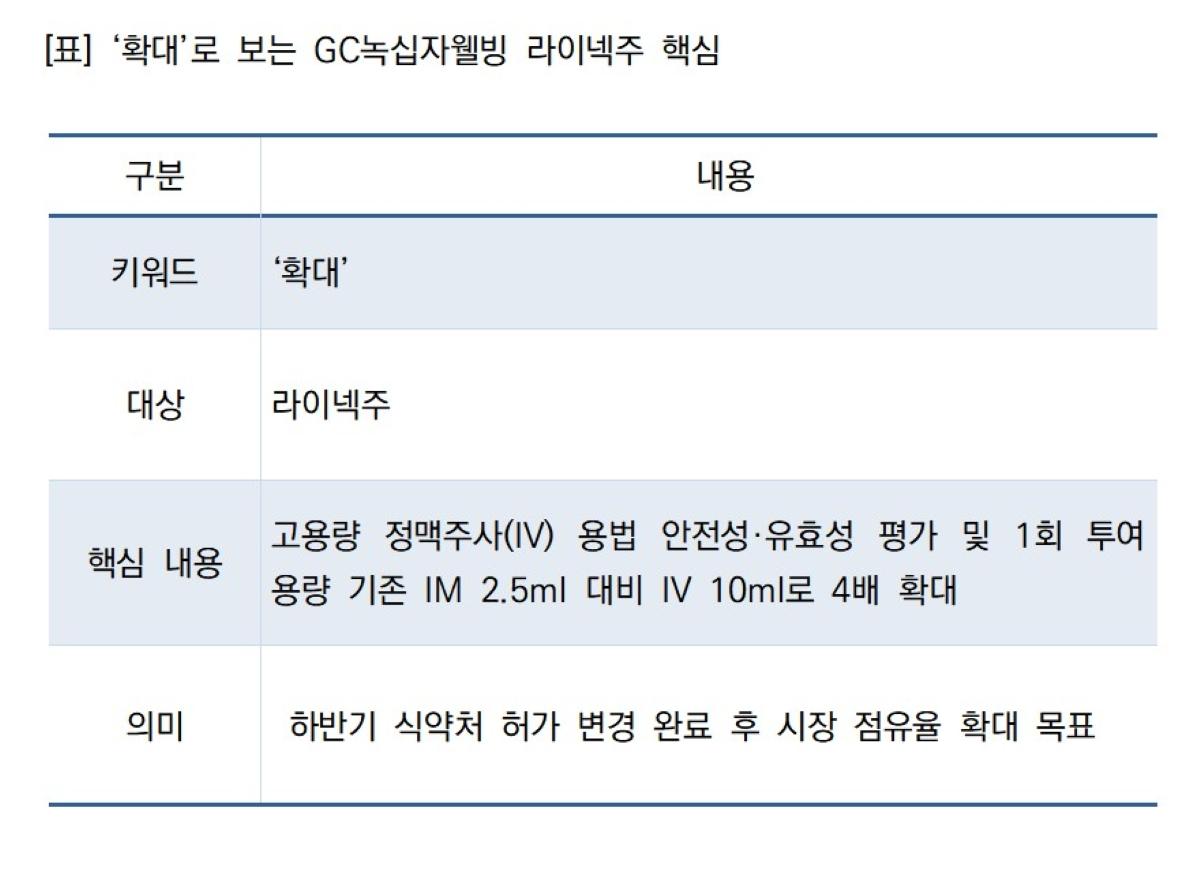 -표 확대로 보는 GC녹십자웰빙 라이넥주 핵심 표 NSP통신