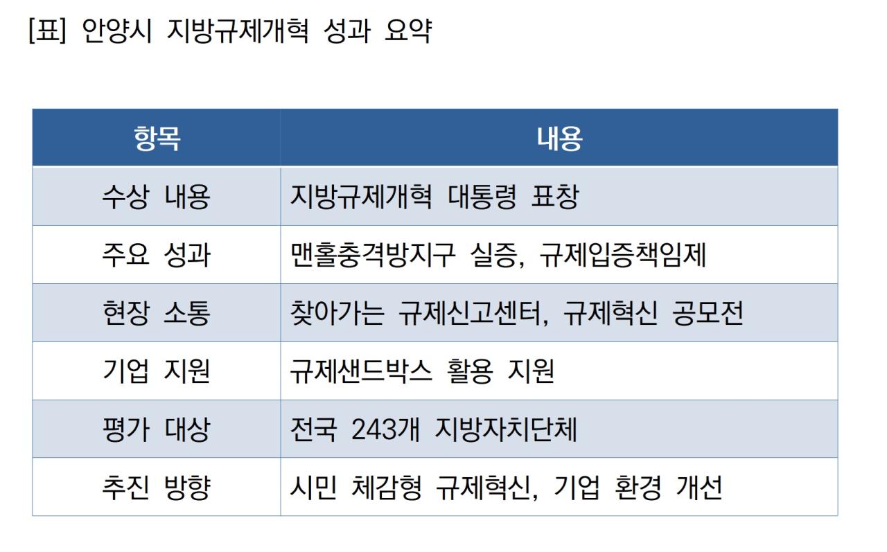 -안양시 지방규제개혁 성과 요약 표 NSP통신