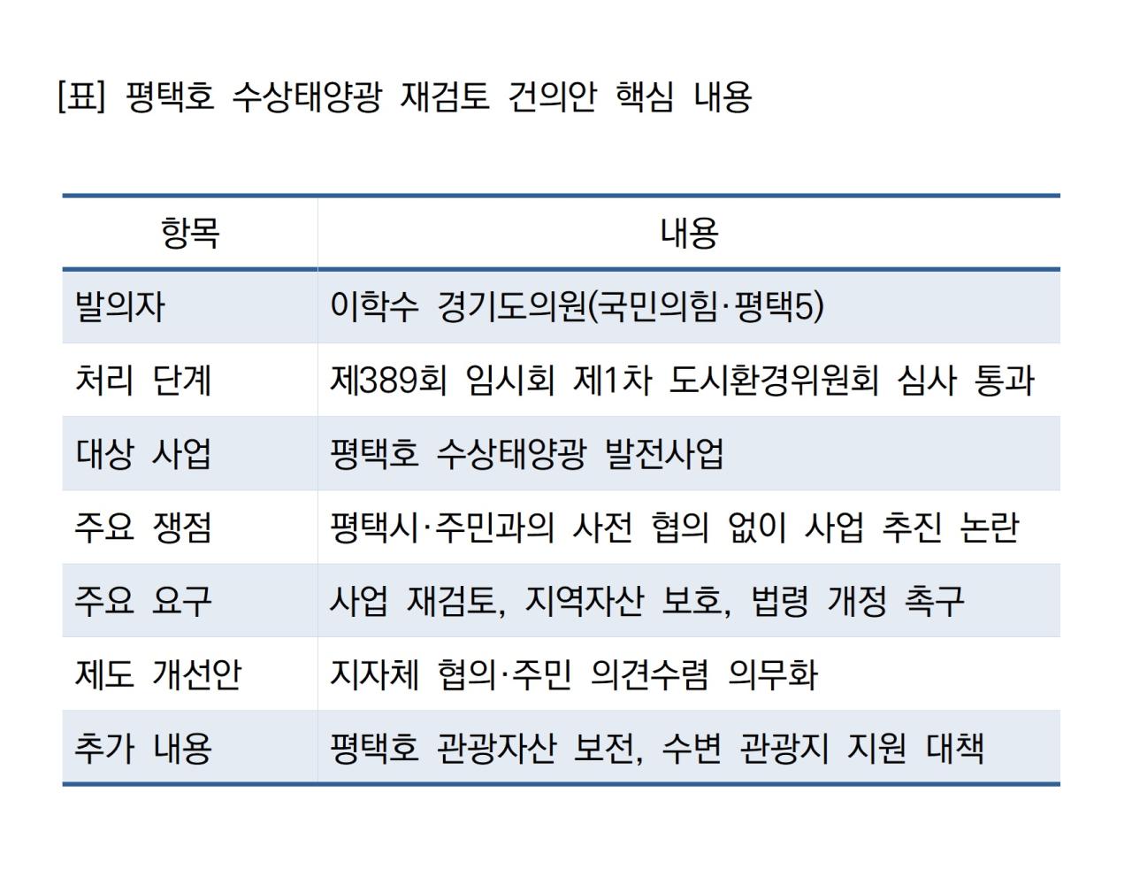-평택호 수상태양광 재검토 건의안 핵심 내용 표 NSP통신