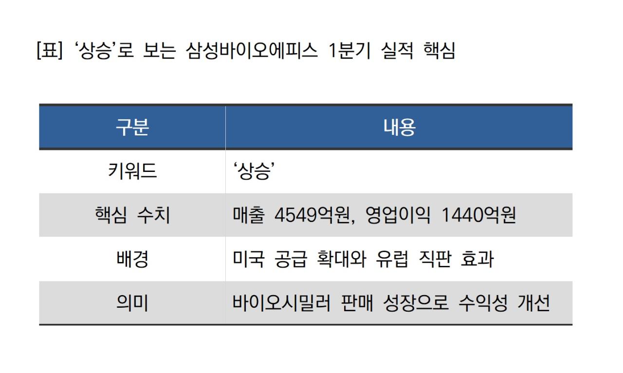 -상승로 보는 삼성바이오에피스 1분기 실적 핵심 표 NSP통신