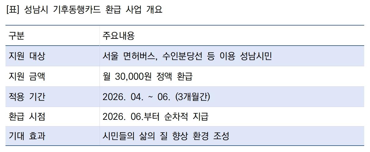 -성남시 기후동행카드 환급 사업 개요 표 김병관