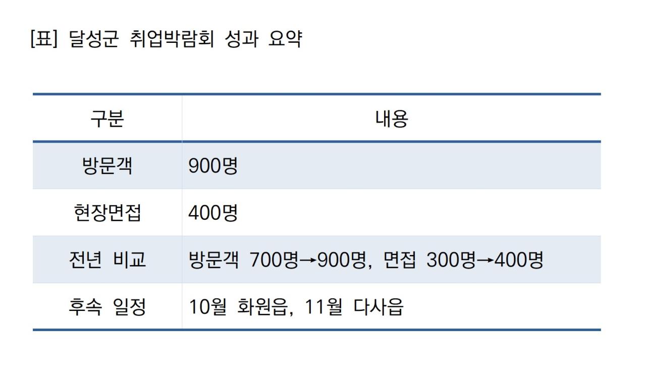 -달성군 취업박람회 성과 요약 표 NSP통신