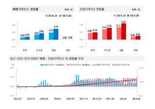 (NSP NEWS Image)서울 매매 0.15%·전세 0.22% 상승…지방 매매는 보합