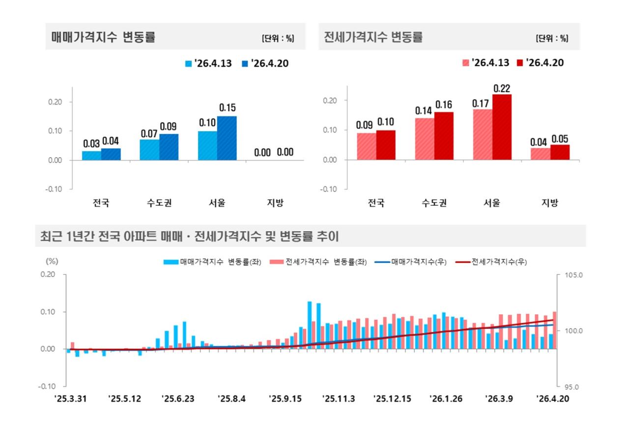 -한국부동산원이 발표한 2026년 4월 3주4월 20일 기준 전국 주간 아파트가격 동향 표 한국부동산원