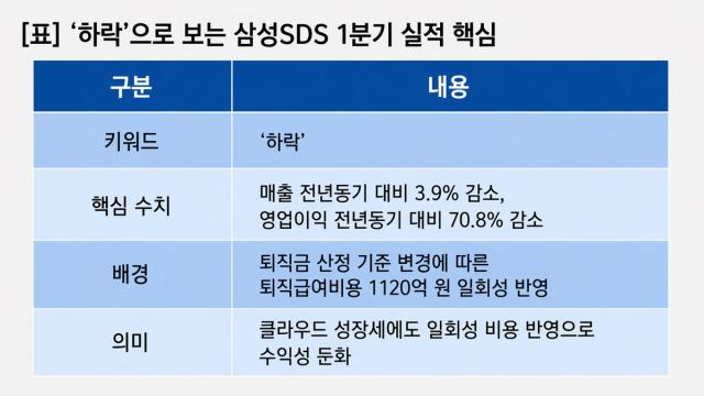 [NSP NEWS Image]기업실적삼성SDS 실적 하락1Q 영업이익 708