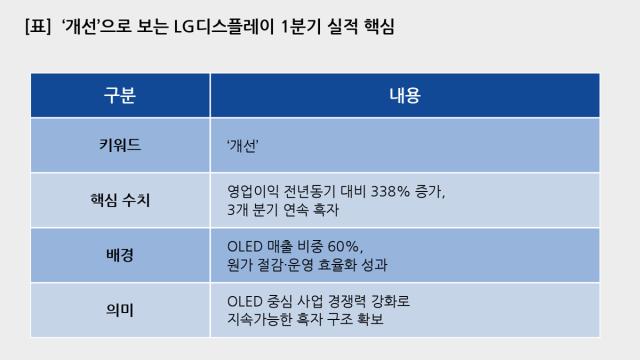 [NSP NEWS Image]기업실적LG디스플레이 실적 개선1Q 영업이익 전년比 338