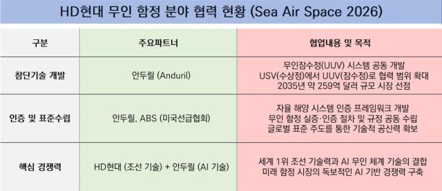 [NSP NEWS Image]HD현대 美 무인함정 시장 선점 박차 안두릴ABS와 맞손
