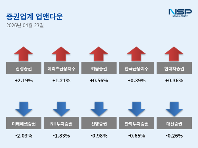 [NSP NEWS Image]업앤다운증권주 하락 삼성증권NH투자증권