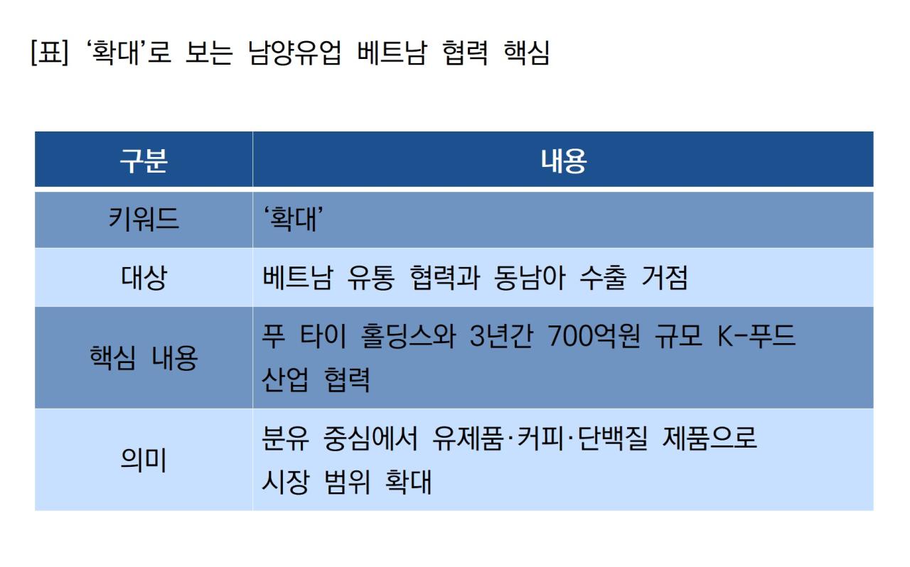 -확대로 보는 남양유업 베트남 협력 핵심 표 NSP통신