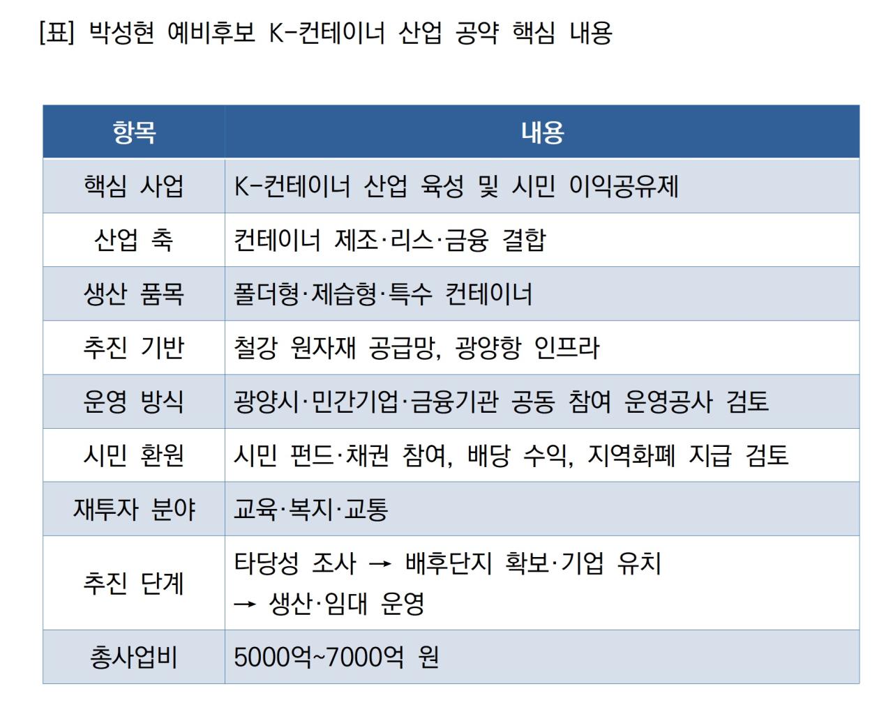 -박성현 예비후보 K-컨테이너 산업 공약 핵심 내용 표 NSP통신
