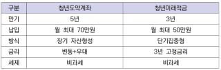 [NSP NEWS Image][비교해보니]청년도약계좌vs청년미래적금…“5년 목돈이냐, 3년 압축지원이냐”