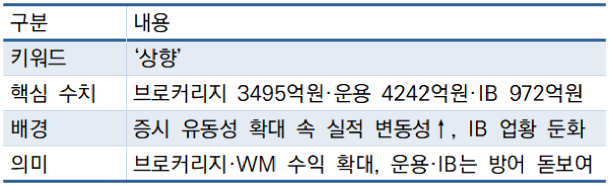 -키워드로 보는 NH투자증권 실적 핵심 표 임성수 기자