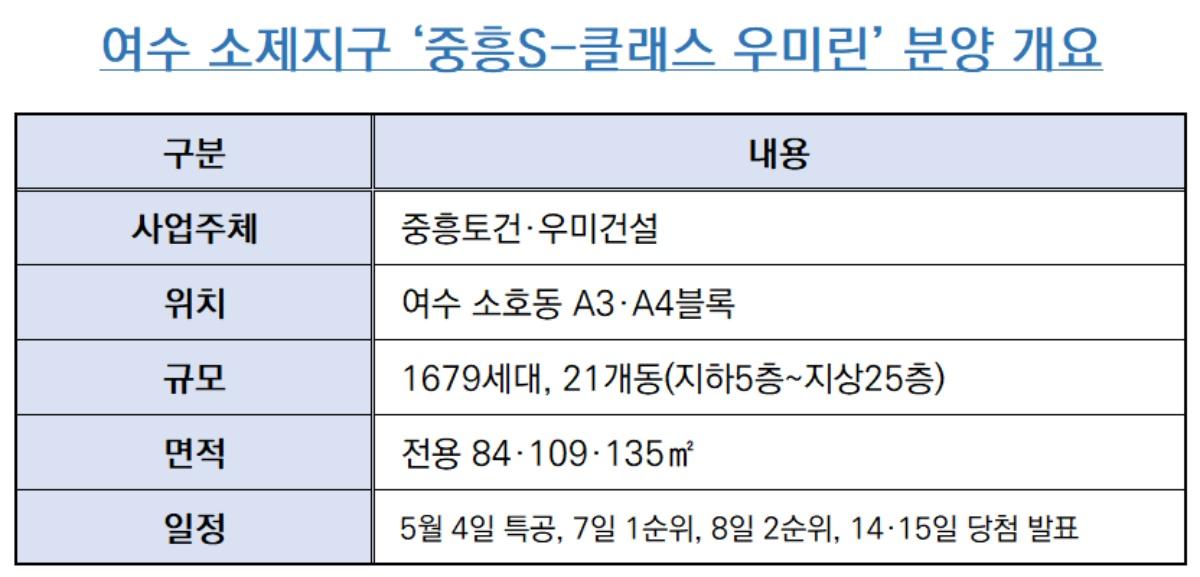 -여수 소제 중흥S-클래스 우미린 분양 개요 표 표 NSP통신