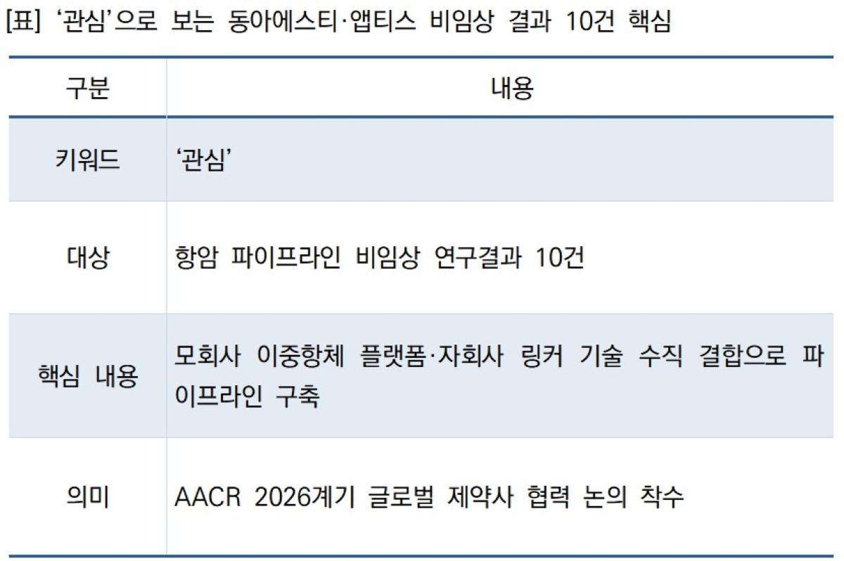 -표 관심으로 보는 동아에스티앱티스 비임상 결과 10건 핵심 표 NSP통신