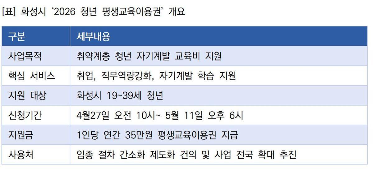 -화성시 청년 평생교육이용권 안내 표 조현철