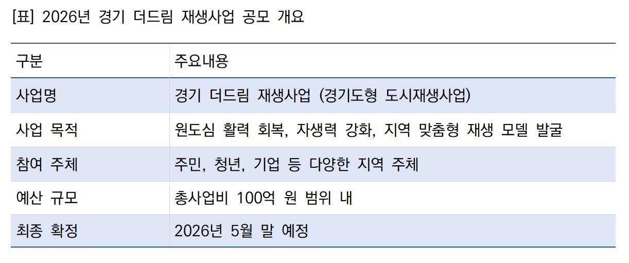 -2026년 경기 더드림 재생사업 공모 개요 표 김병관