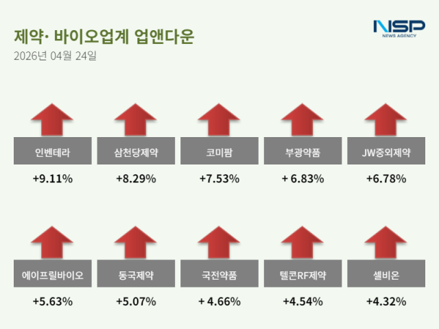 [NSP NEWS Image]업앤다운제약주 상승바이젠셀인벤테라