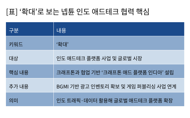 [NSP NEWS Image]기업경쟁력넵튠 크래프톤 애드 플랫폼 인디아 설립글로벌 애드테크 플랫폼 확대