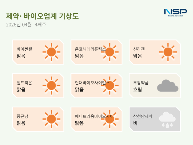 [NSP NEWS Image]제약바이오업계기상도현대바이오 맑음 전립선암 임상 5월 투약삼천당제약 비 불성실공시법인 지정