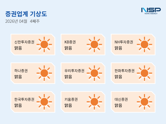 [NSP NEWS Image]증권업계기상도신한투자증권 맑음 영업이익순이익 전기 대비 10배우리투자증권 맑음 1조원 규모 유상증자로 종투사 도약 추진