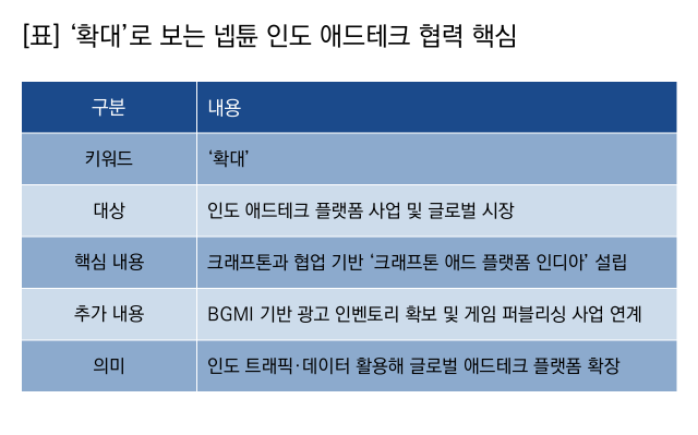 [NSP NEWS Image]넵튠 크래프톤 애드 플랫폼 인디아 설립글로벌 애드테크 플랫폼 확대