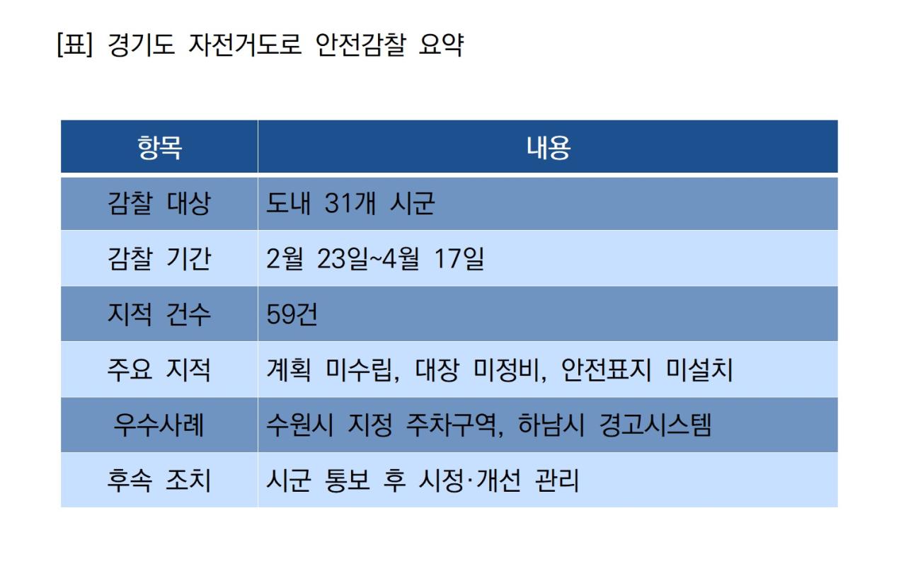 -경기도 자전거도로 안전감찰 요약 표 NSP통신