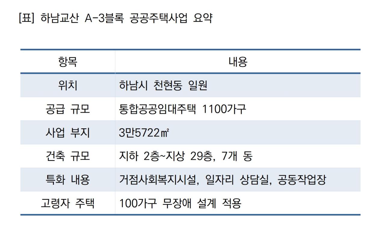 -하남교산 A-3블록 공공주택사업 요약 표 NSP통신