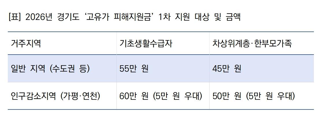 -2026 경기도 고유가 피해지원금 1차 지원 안내 표 윤미선