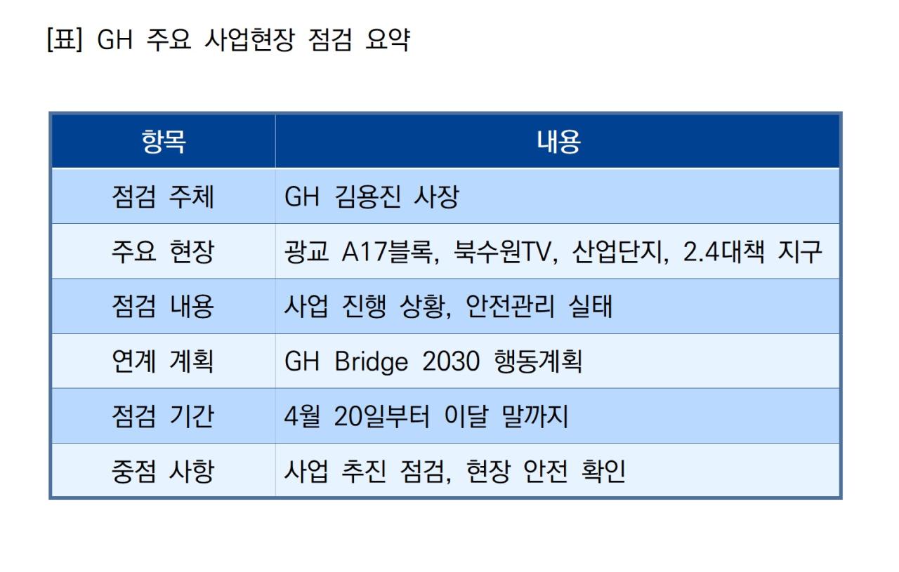 -GH 주요 사업현장 점검 요약 표 NSP통신