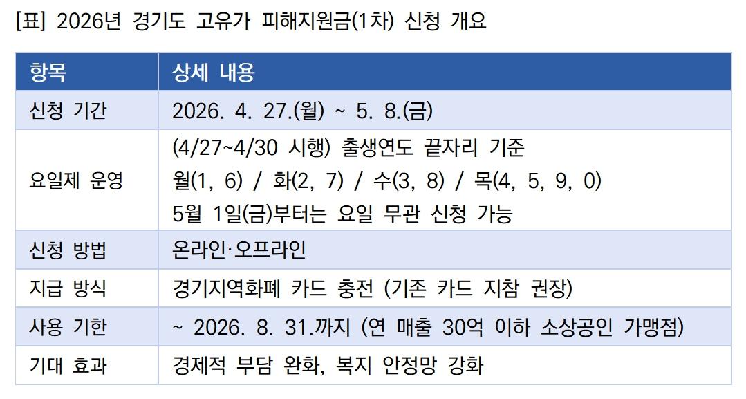 -2026년 경기도 고유가 피해지원금1차 신청 개요 안내 표 윤미선