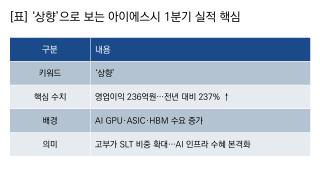 [NSP NEWS Image][기업실적]아이에스시, 1분기 영업이익 237%↑…역대 최대 분기 영업이익