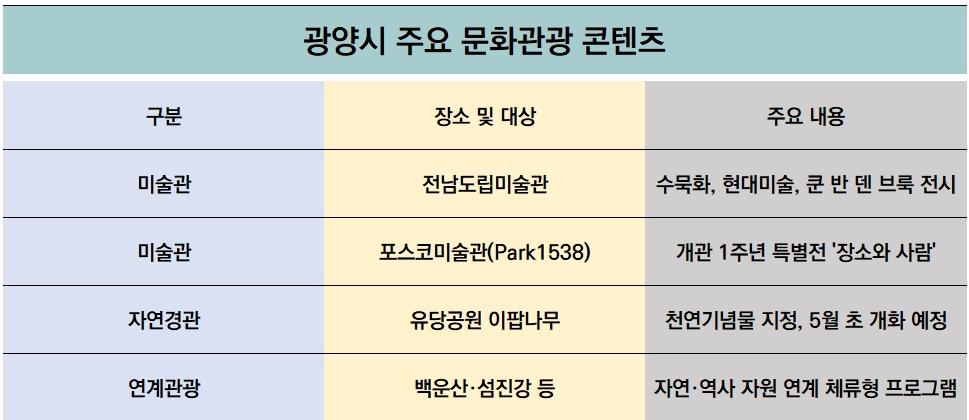 -광양시 주요 문화관광 콘텐츠 표 NSP통신
