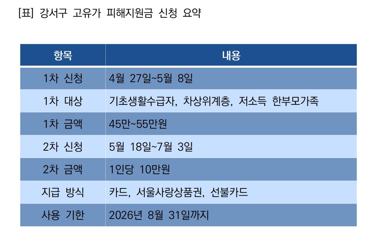 -강서구 고유가 피해지원금 신청 요약 표 NSP통신