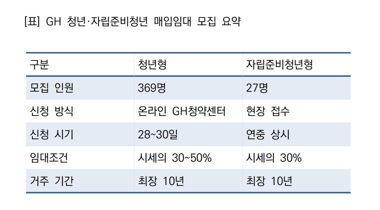 -GH 청년자립준비청년 매입임대 모집 요약 표 NSP통신