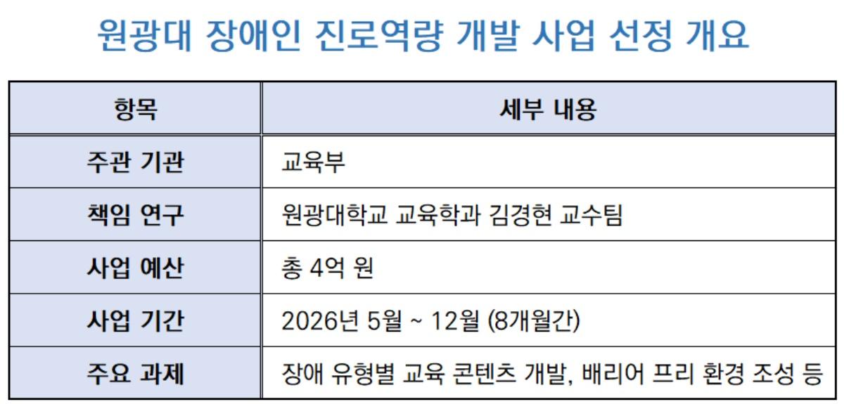 -원광대 장애인 진로역량 개발 사업 선정 개요 표 NSP통신