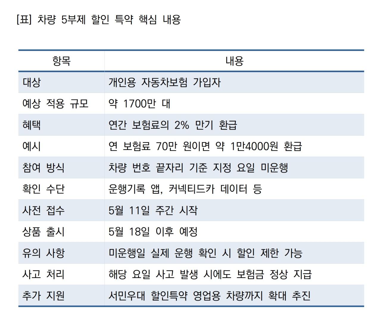 -차량 5부제 할인 특약 핵심 내용 표 NSP통신